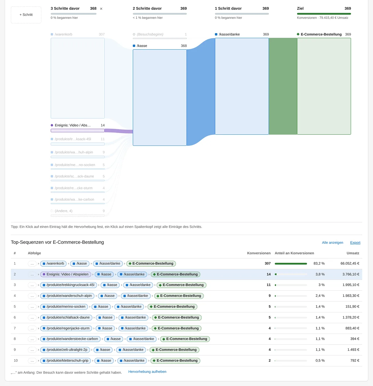 VisitJourney: Top-Sequenzen vor der E-Commerce-Bestellung mit Konversionen, Anteil und Umsatz, eine Sequenz im Diagramm hervorgehoben
