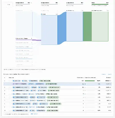 VisitJourney: top sequences before the ecommerce order with conversions, share and revenue, one sequence highlighted in the chart