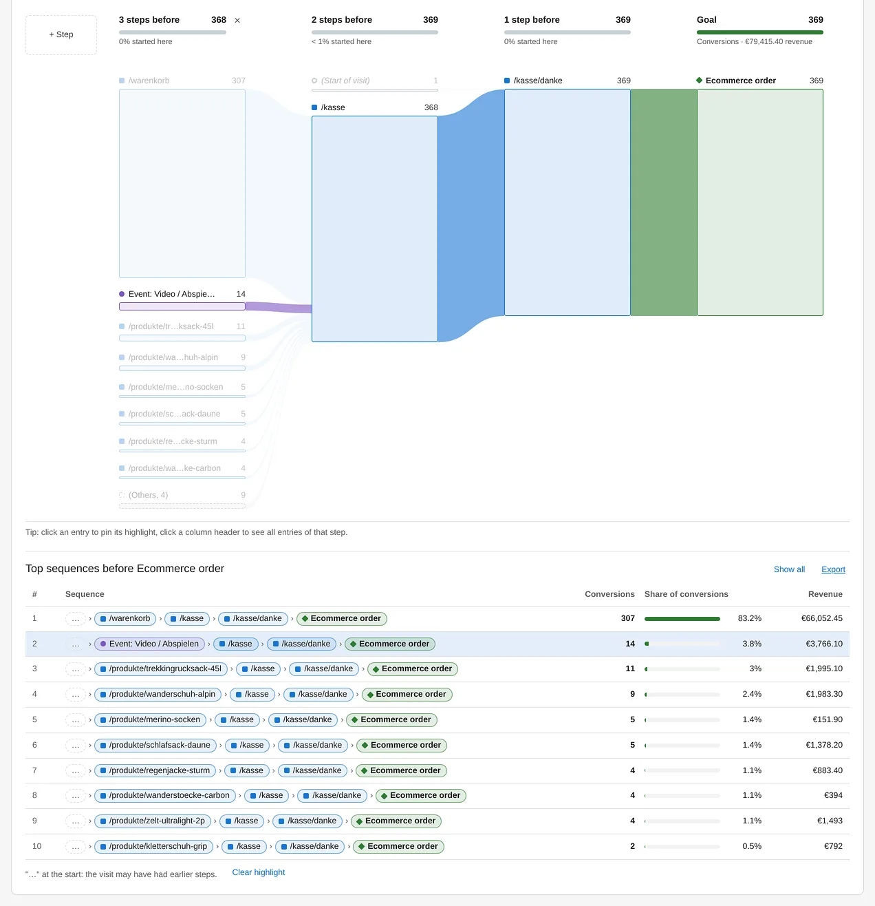 VisitJourney: top sequences before the ecommerce order with conversions, share and revenue, one sequence highlighted in the chart