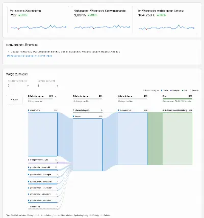 VisitJourney: Wege zum Ziel direkt auf der E-Commerce-Übersicht und der Seite jedes Ziels