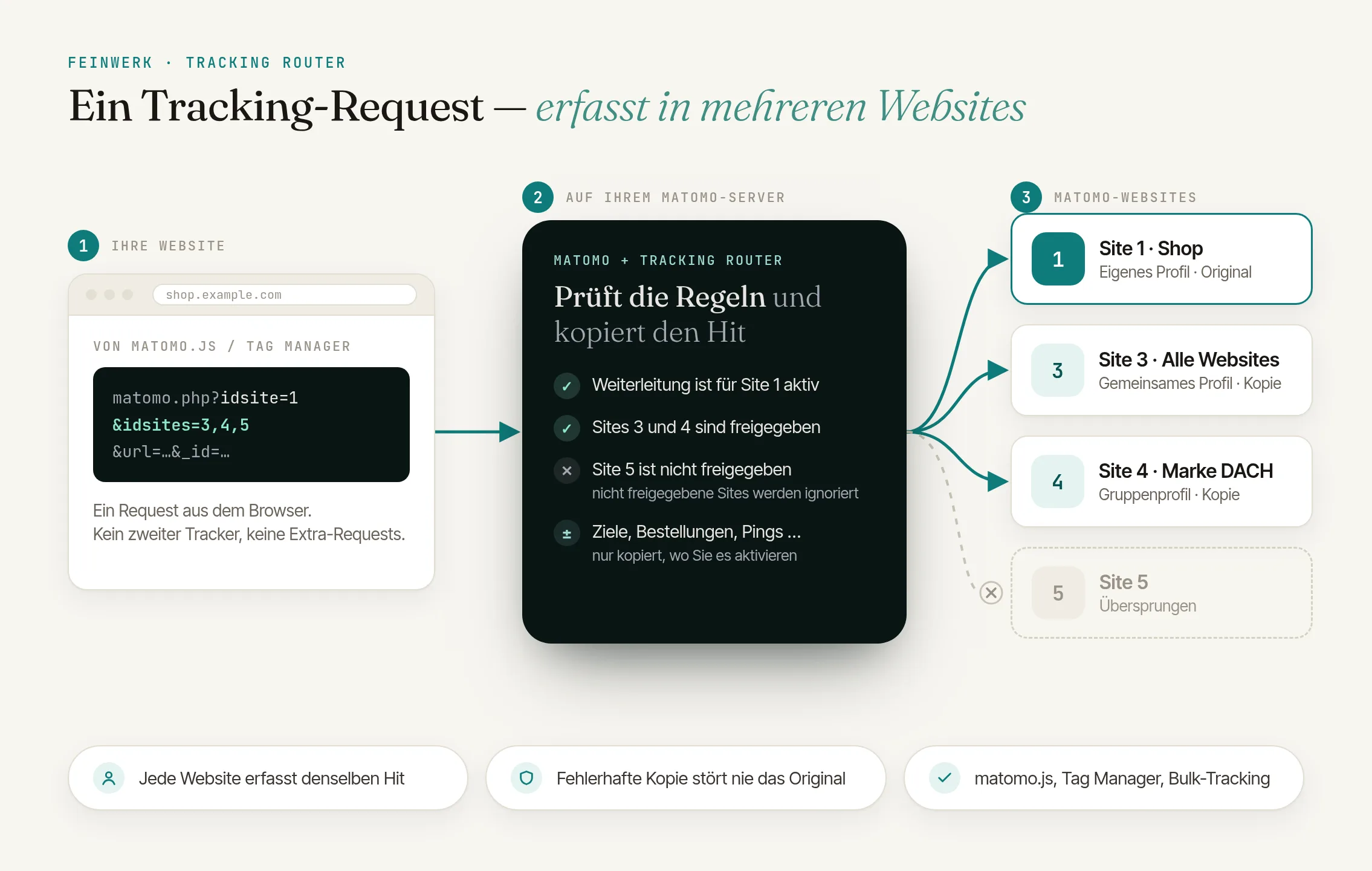 TrackingRouter: ein Tracking-Request, serverseitig in mehreren Websites erfasst
