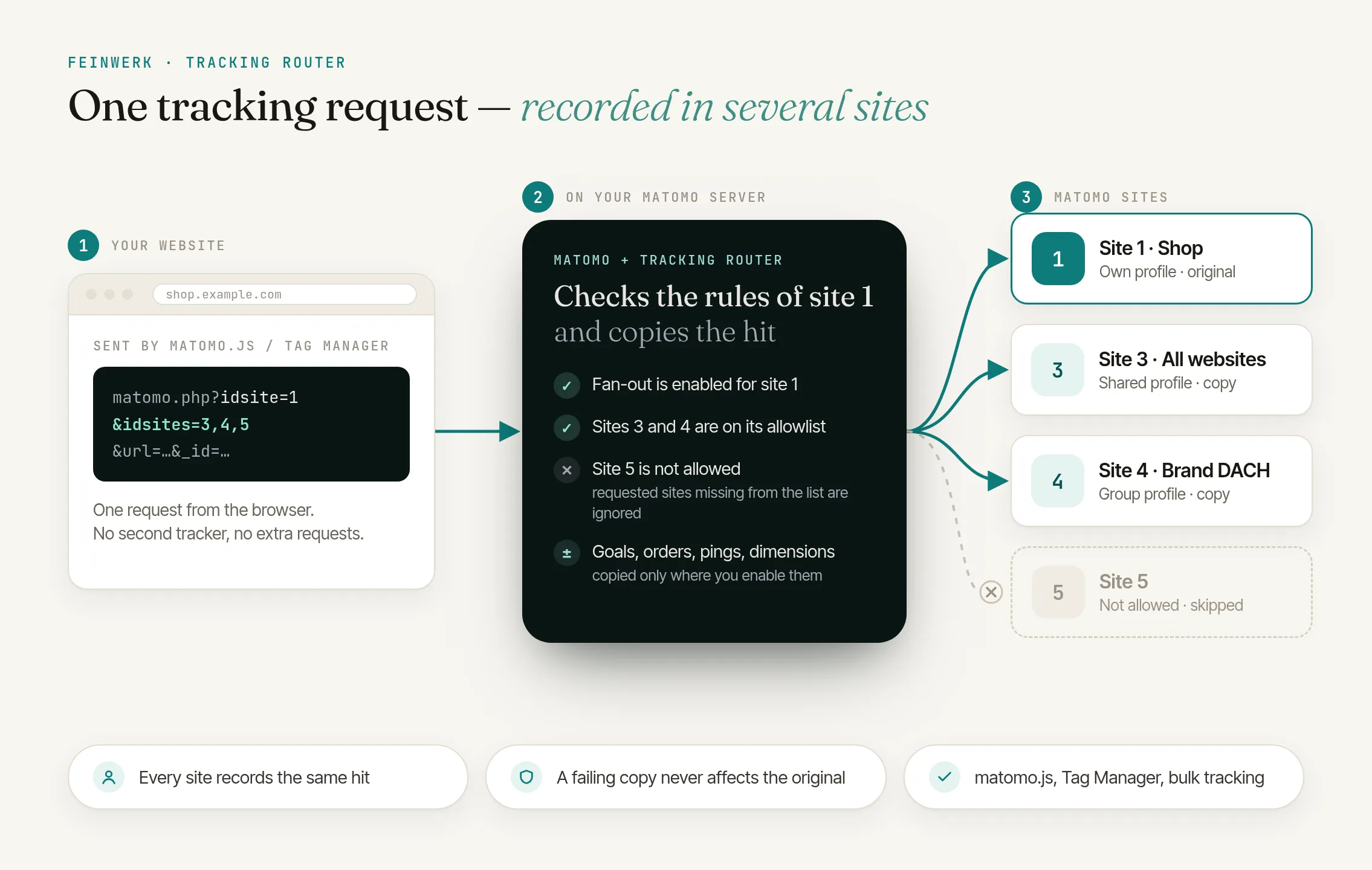 TrackingRouter: one tracking request, recorded server-side in several websites