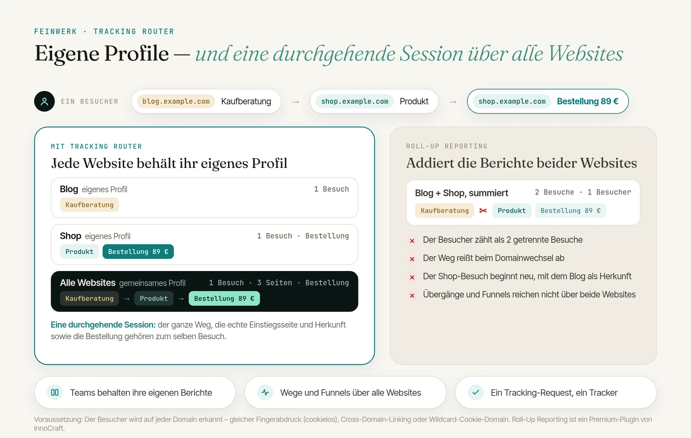TrackingRouter: eigene Profile je Website plus ein gemeinsames Profil mit durchgehender Session, im Vergleich zu Roll-Up Reporting
