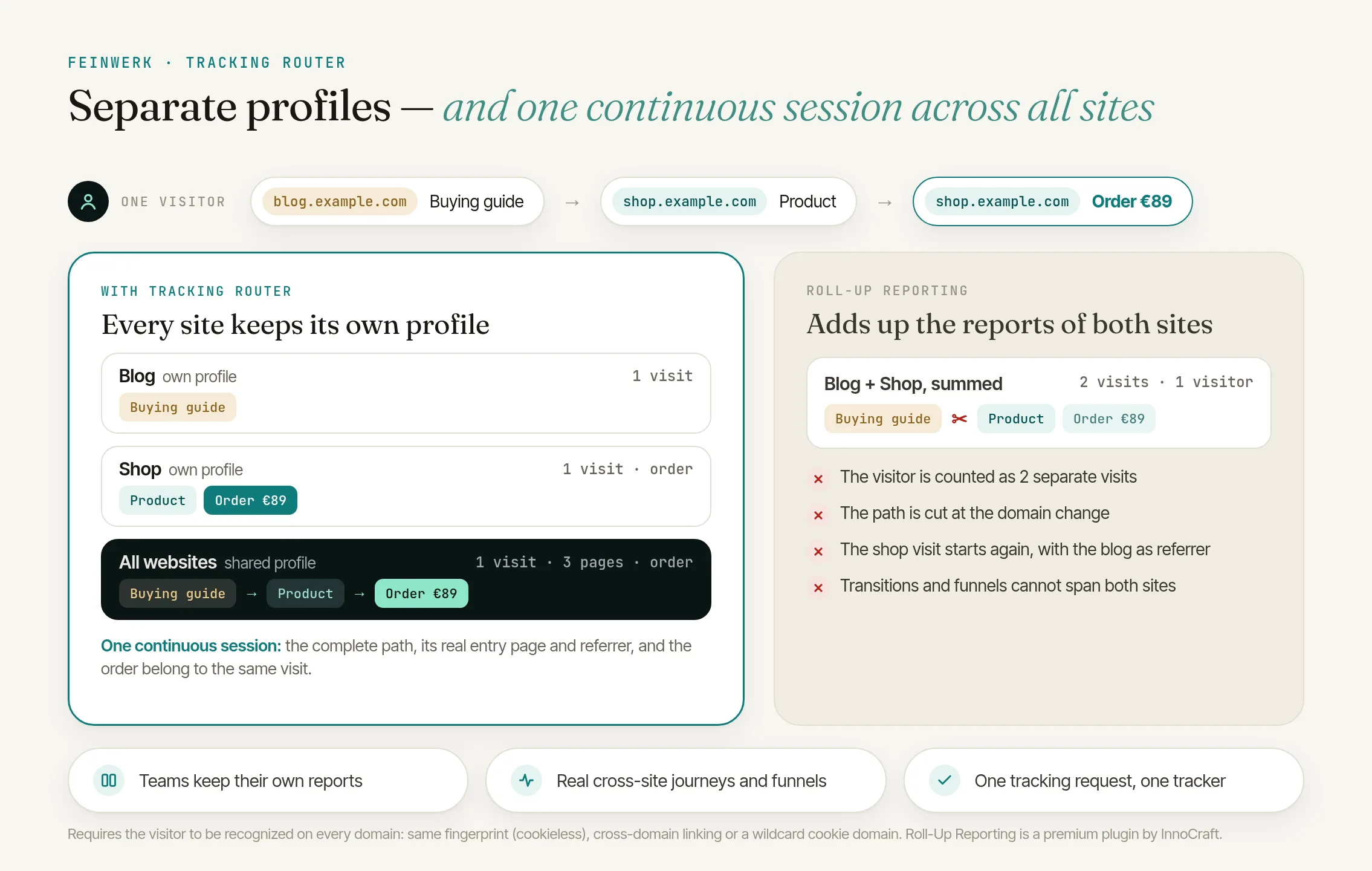 TrackingRouter: own profile per website plus a shared profile with one continuous session, compared with Roll-Up Reporting